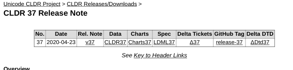 datos de publicación de CLDR v7